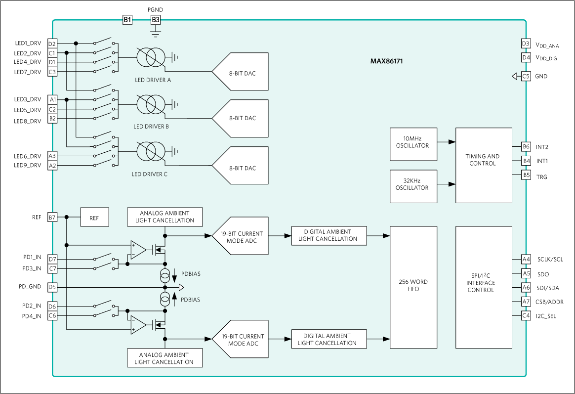 MAX86171: Simplified Block Diagram