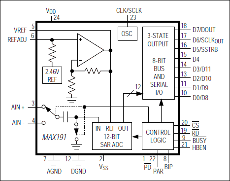 MAX191: Functional Diagram