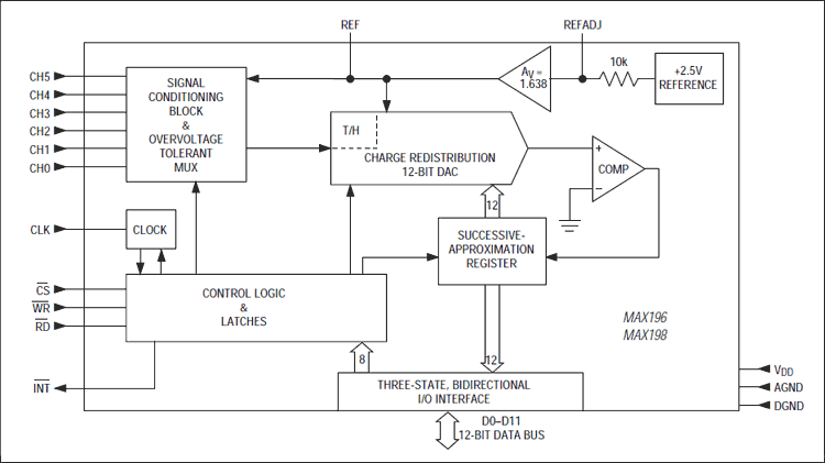 MAX196, MAX198: Functional Diagram