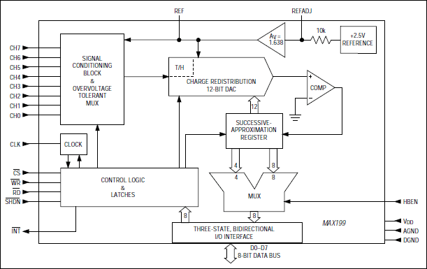 MAX199: Functional Diagram