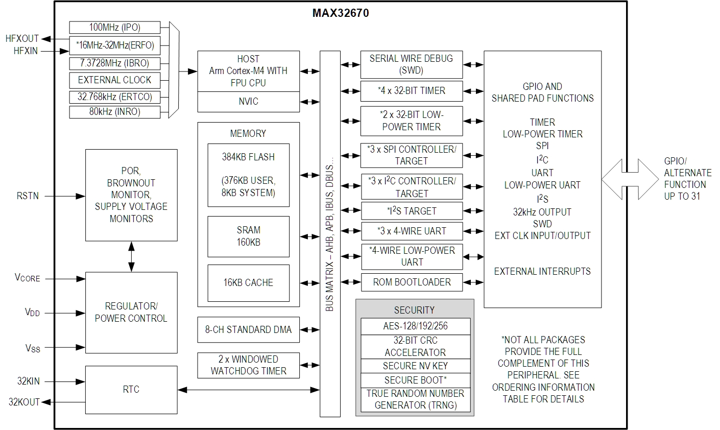MAX32670: Simplified Block Diagram