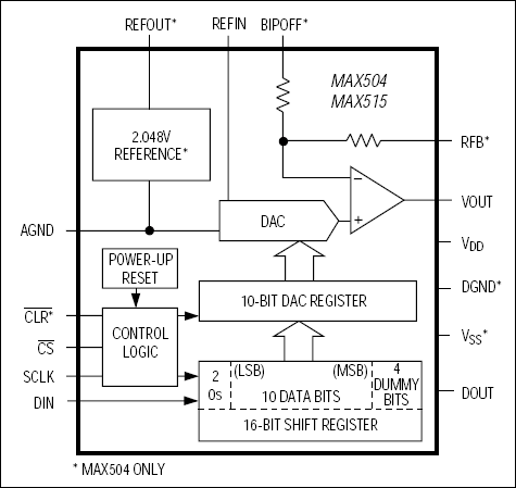 MAX504, MAX515: Functional Block Diagram