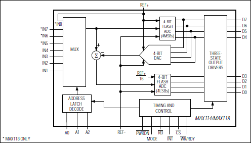 MAX114, MAX118: Functional Diagram
