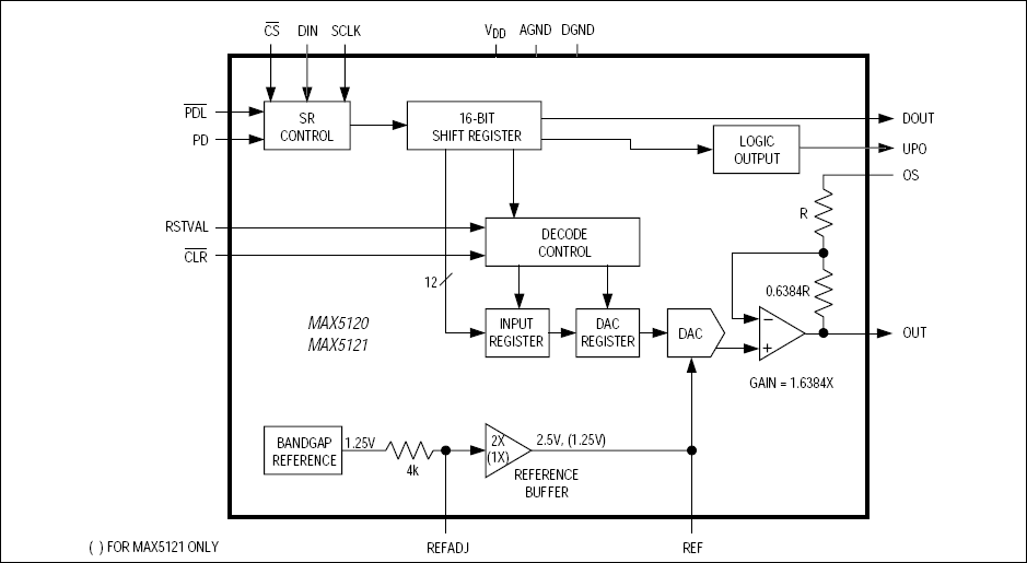 MAX5120, MAX5121: Functional Block Diagram