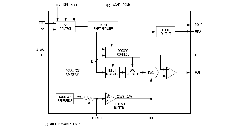 MAX5122, MAX5123: Functional Block Diagram
