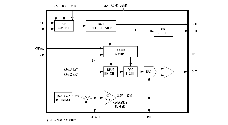 MAX5132, MAX5133: Functional Block Diagram