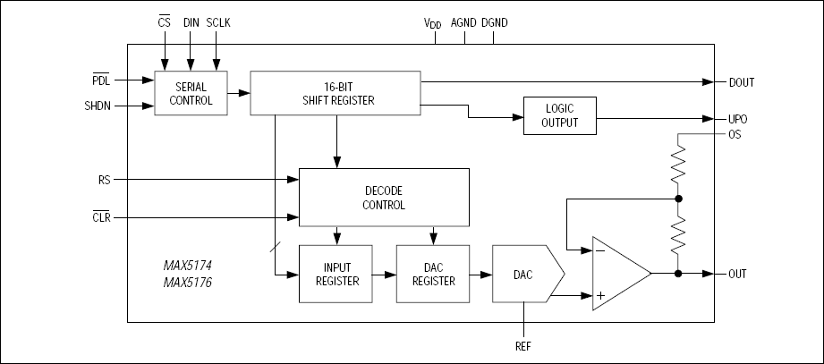 MAX5174, MAX5176: Functional Block Diagram