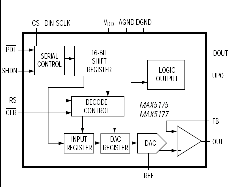 MAX5175, MAX5177: Functional Block Diagram
