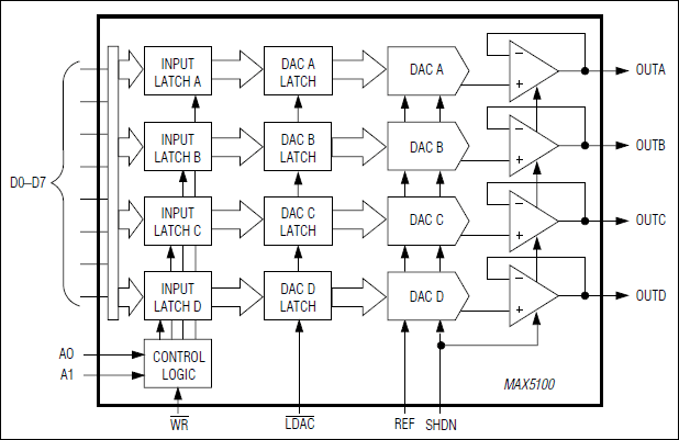 MAX5100: Functional Block Diagram