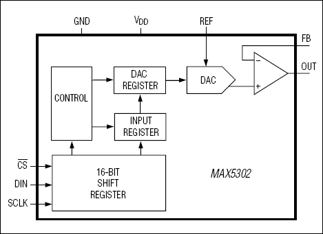 MAX5302: Functional Block Diagram