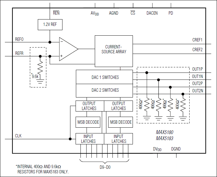 MAX5180, MAX5183: Functional Diagram