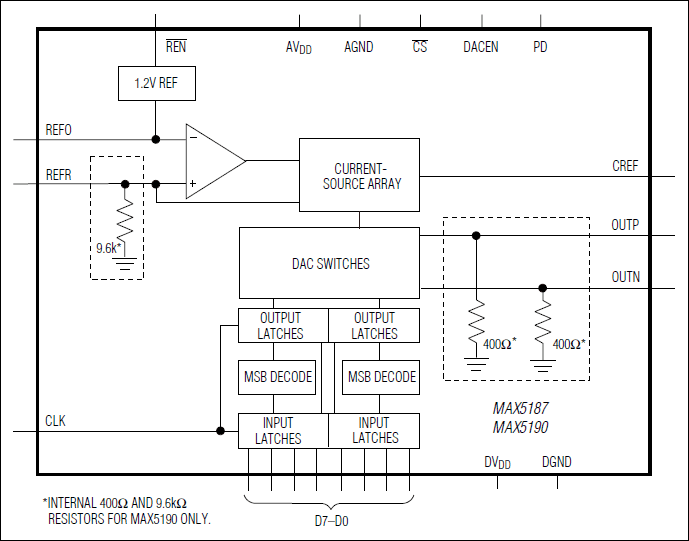MAX5187, MAX5190: Functional Diagram