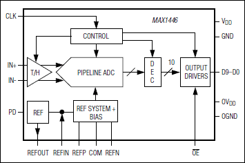 MAX1446: Functional Diagram