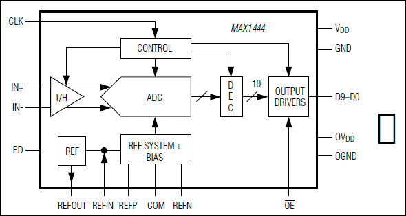 MAX1444: Functional Diagram