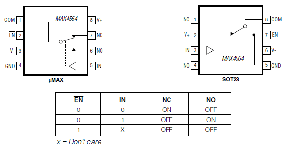 MAX4564: Pin Configuration