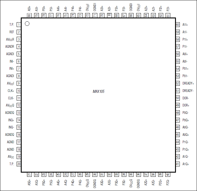 MAX105: Pin Configuration