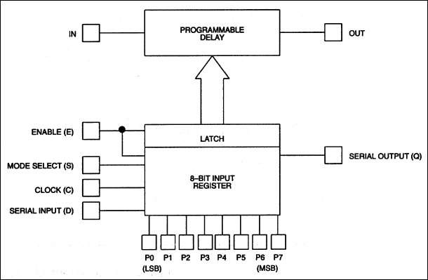 DS1021, DS1021-25, DS1021-50: Functional Block Diagram