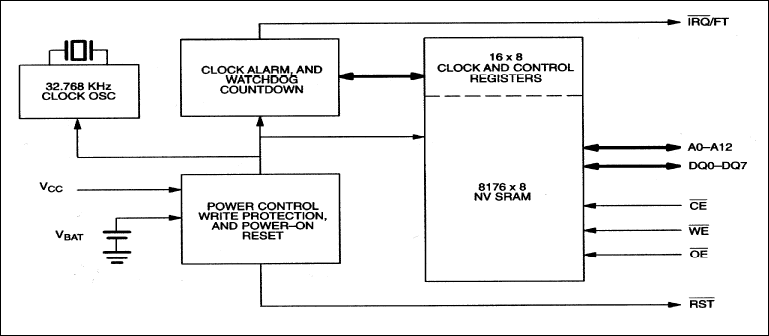 DS1553, DS1553P: Block Diagram
