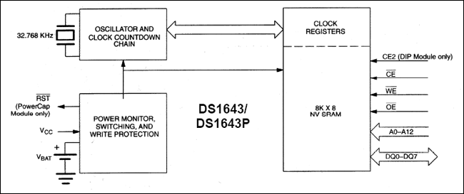 DS1643, DS1643P: Block Diagram