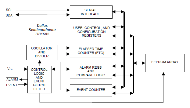 DS1682: Block Diagram