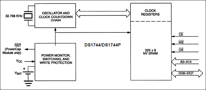 DS1744, DS1744P: Block Diagram