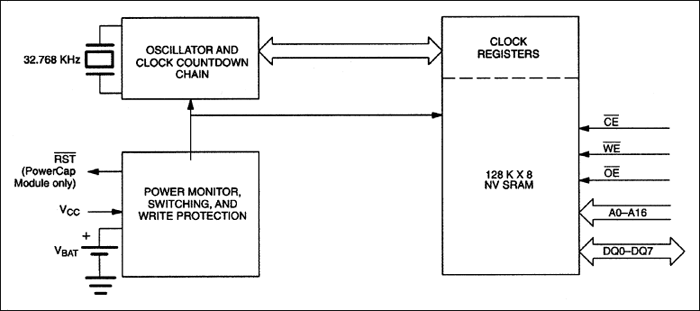 DS1746, DS1746P: Block Diagram