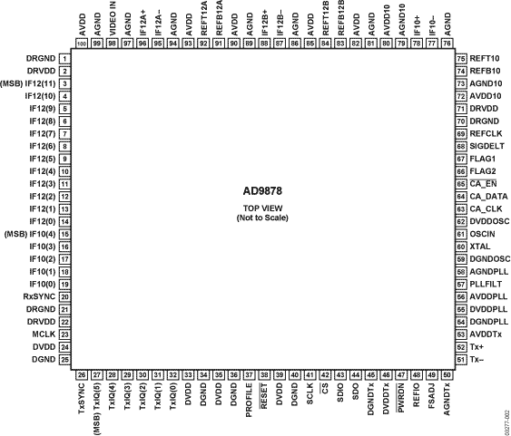 AD9878 Pin Configuration