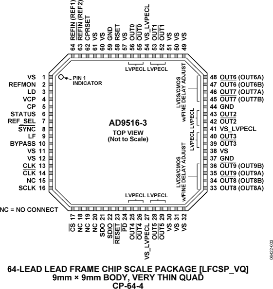 AD9516-3 Pin Configuration