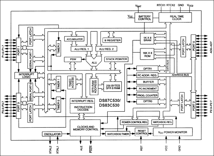 DS83C530, DS87C530: Block Diagram