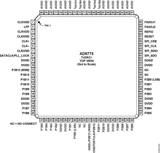 AD9775 Pin Configuration