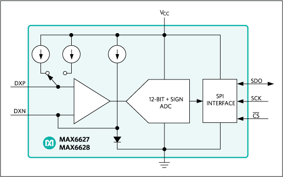 MAX6627, MAX6628: Functional Diagram