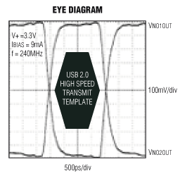 MAX4906, MAX4906F, MAX4907, MAX4907F: Eye Diagram