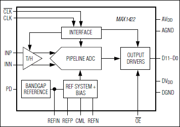 MAX1422: Functional Diagram