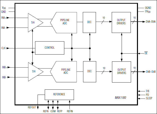 MAX1180: Functional Diagram