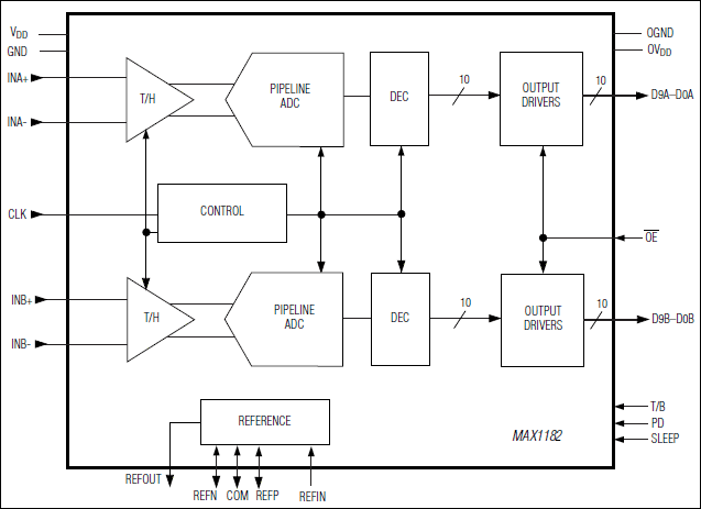 MAX1182: Functional Diagram