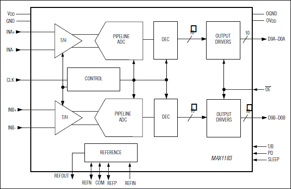 MAX1183: Functional Diagram