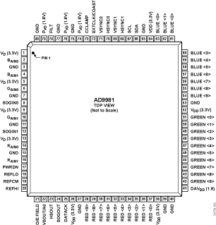 AD9981 Pin Configuration