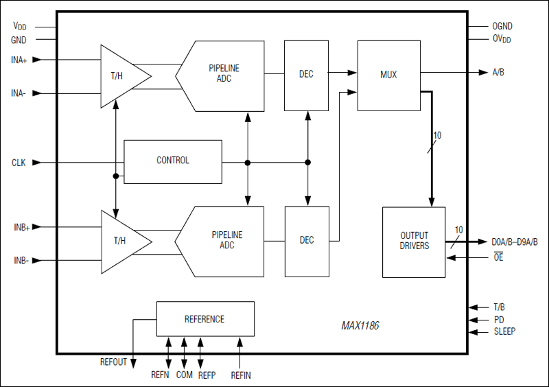 MAX1186: Functional Diagram