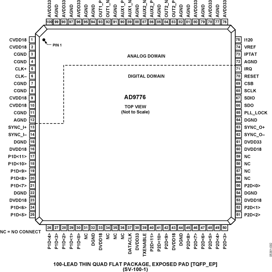 AD9776 Pin Configuration
