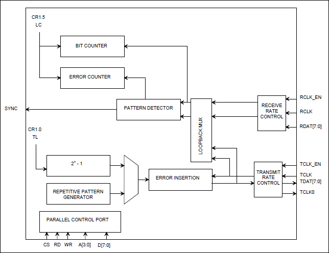 DS2174: Block Diagram