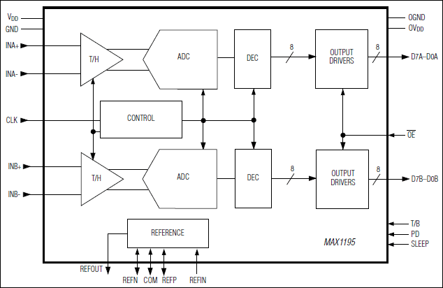 MAX1195: Functional Diagram