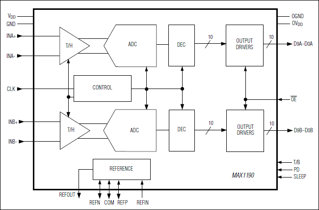 MAX1190: Functional Diagram