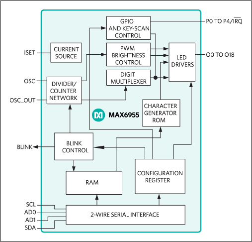 MAX6955: Functional Diagram