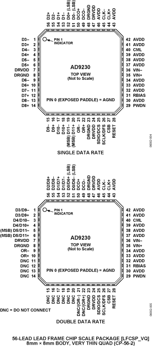 AD9230 Pin Configuration