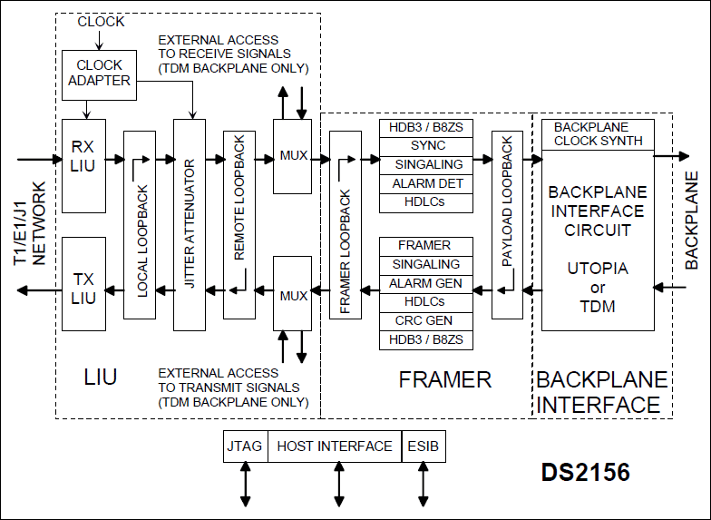 DS2156, DS2156L, DS2156LN: Block Diagram