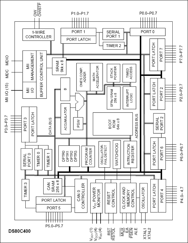 DS80C400: Block Diagram