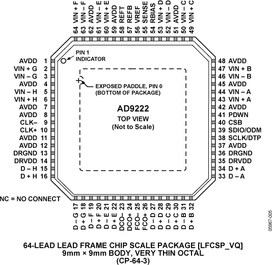365886051AD9222 Pin Configuration