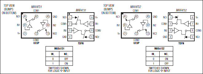 MAX4731, MAX4732: Pin Configuration