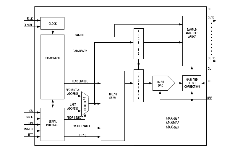 MAX5621, MAX5622, MAX5623: Functional Block Diagram