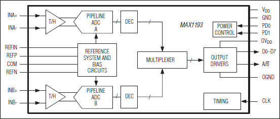 MAX1193: Functional Diagram